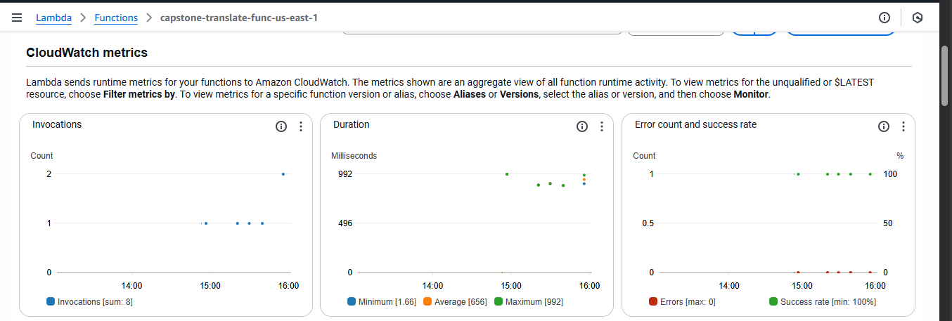CloudWatch Metrics on Lambda Function