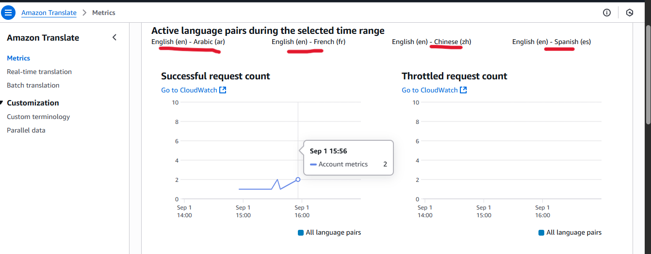 AWS Translate Dashboard