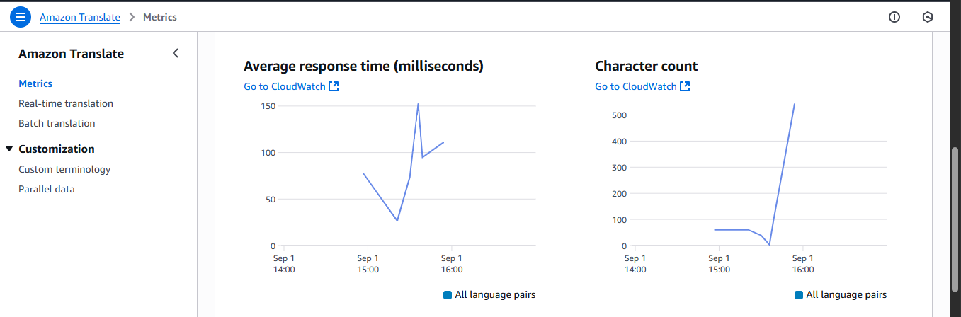 AWS Translate Dashboard